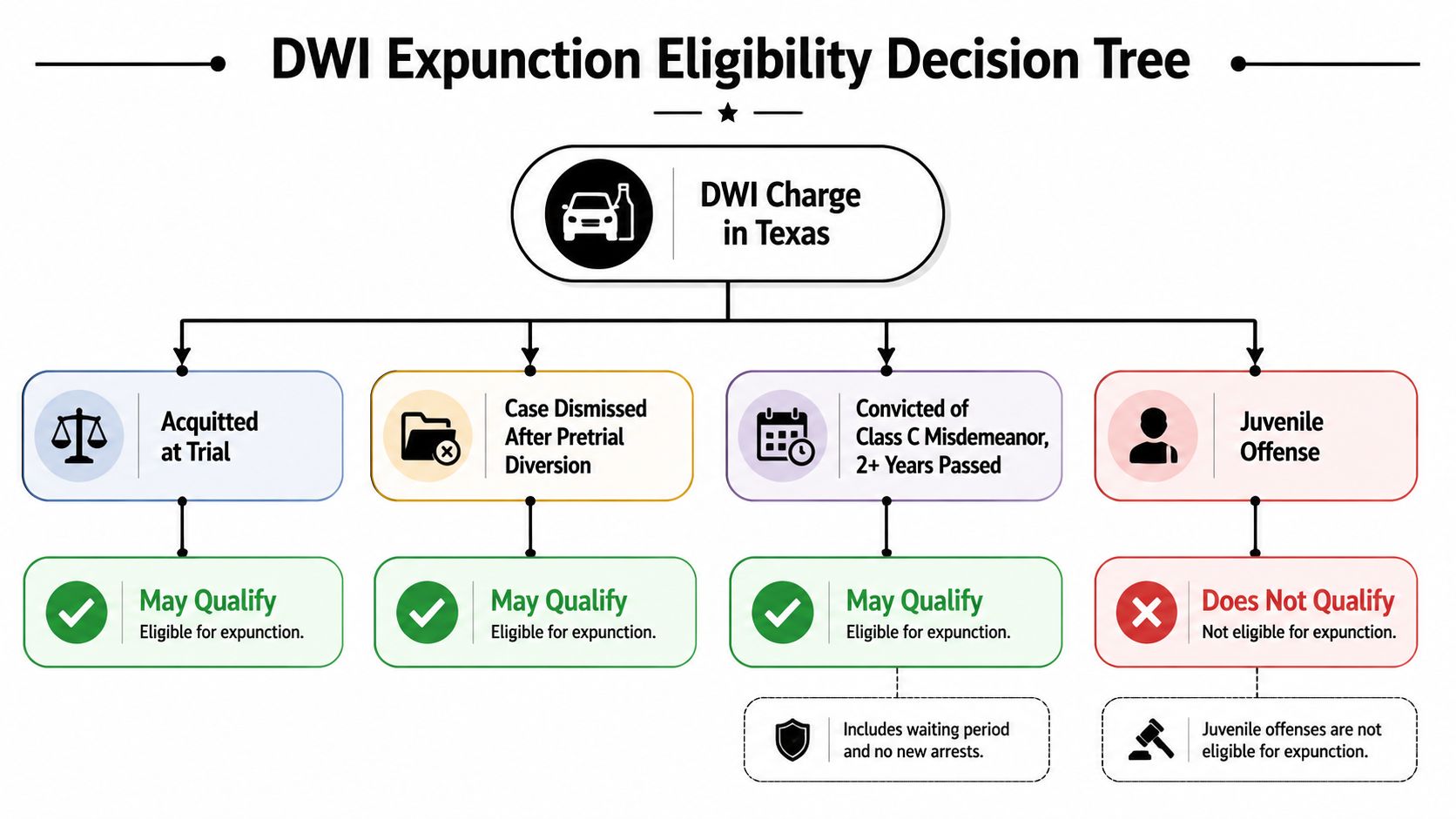 A decision tree flowchart illustrating the criteria for DWI expunction eligibility in the state of Texas.