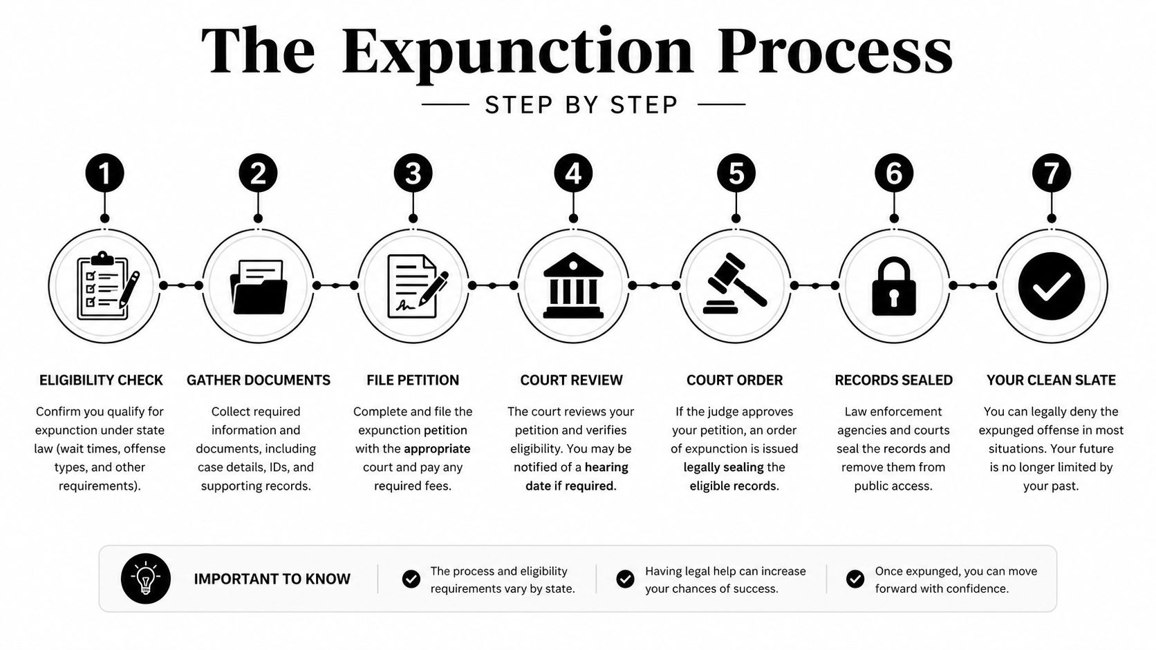 A seven-step infographic showing the legal process for expunging criminal records from eligibility to a clean slate.
