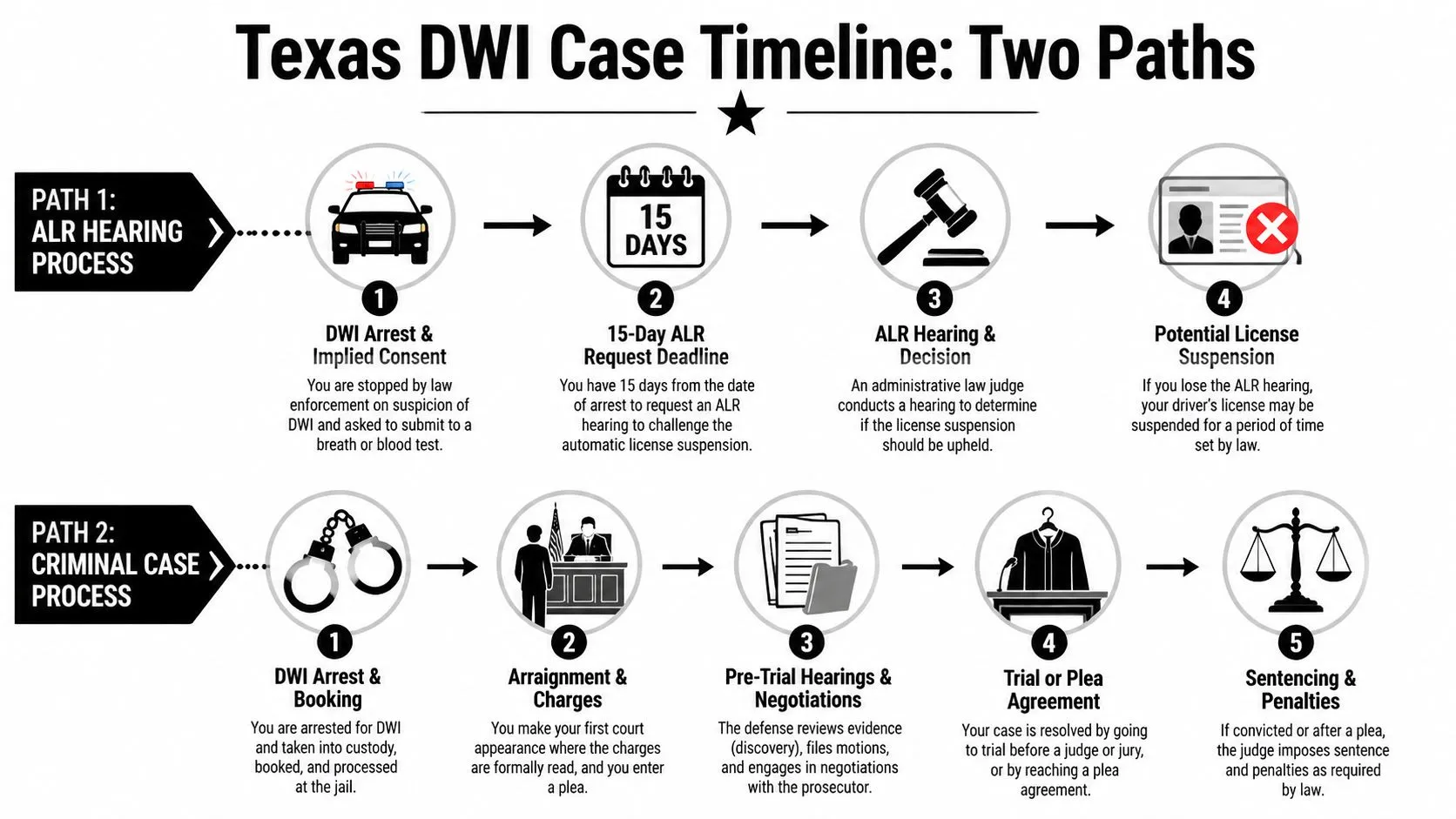 An infographic showing the two-part timeline of a Texas DWI case, covering administrative hearings and criminal procedures.