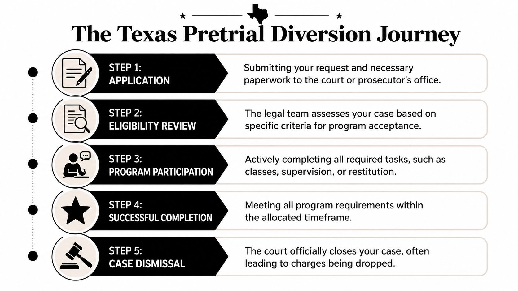 A flowchart titled The Texas Pretrial Diversion Journey showing five steps from application to case dismissal.