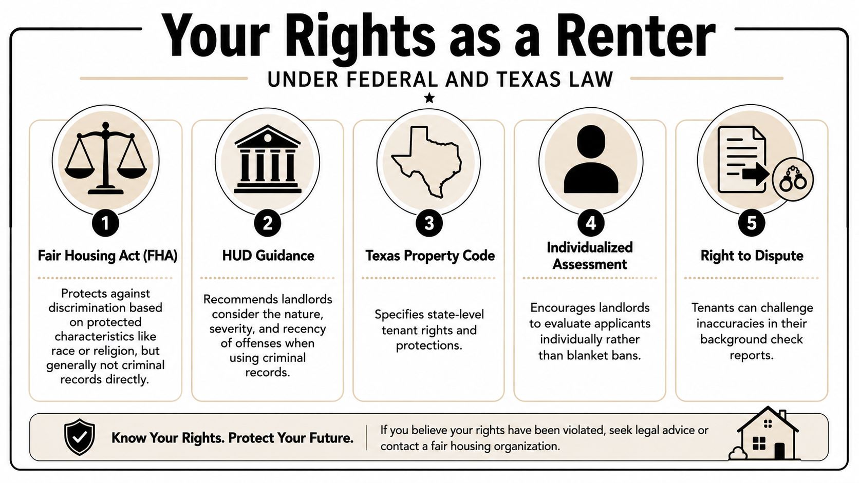 An infographic detailing renter rights under federal and Texas law regarding criminal record screenings.