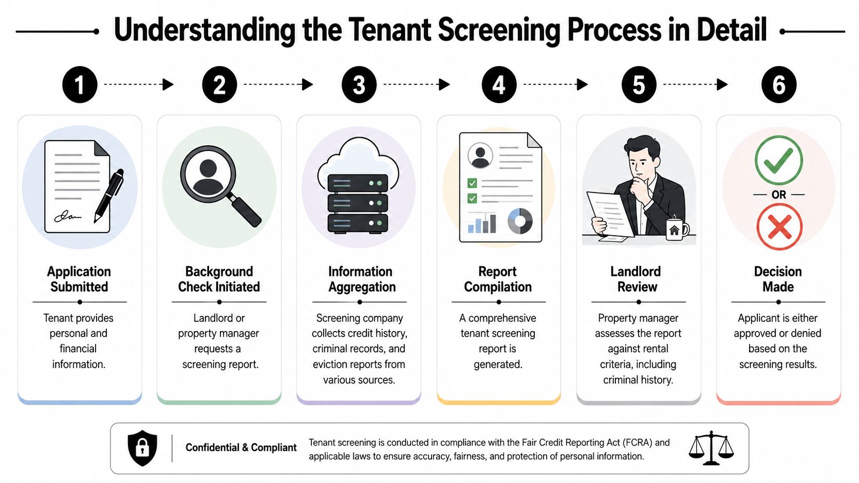 A six-step infographic detailing the tenant screening process from application submission to the final rental decision.