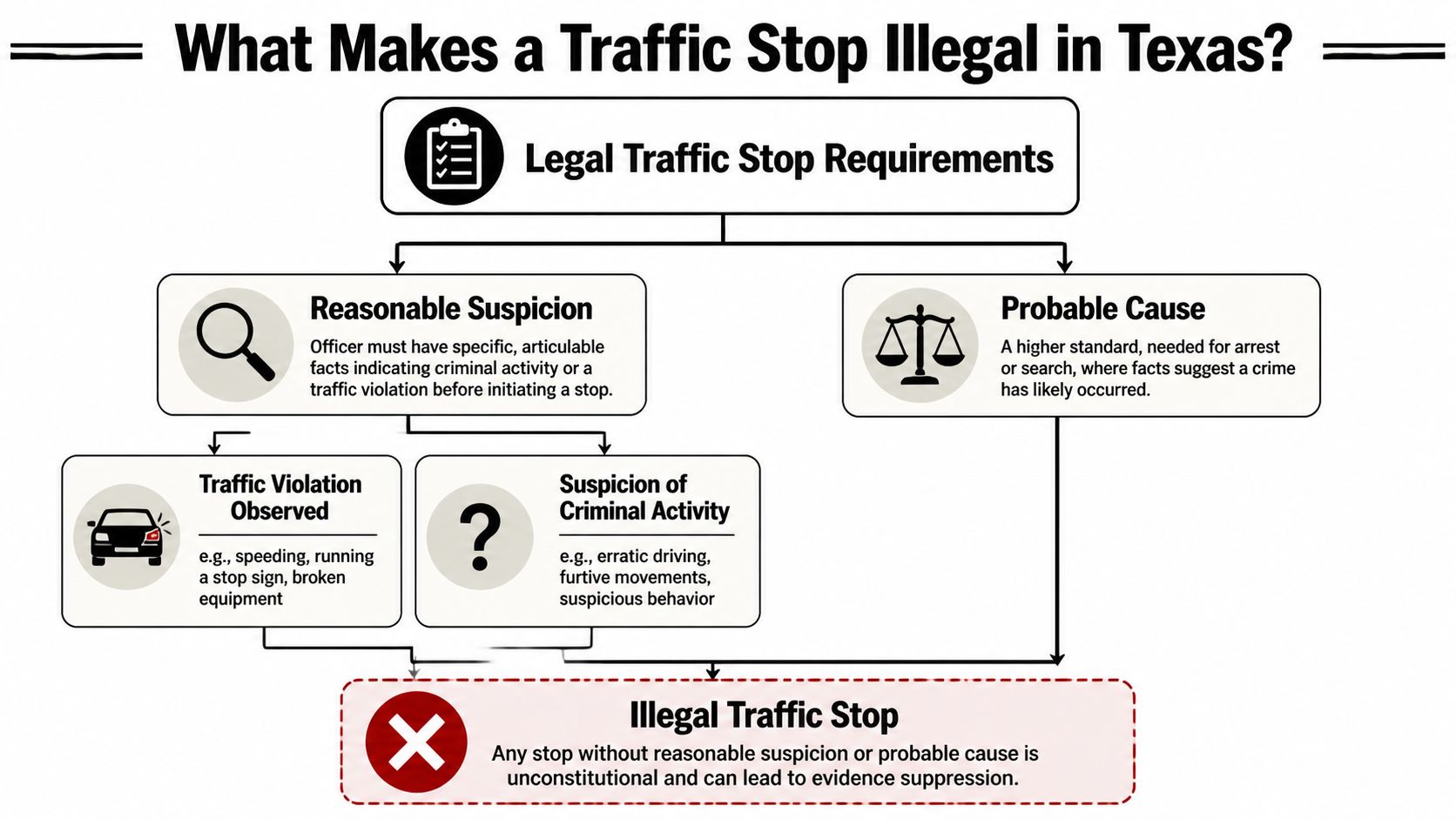 A flowchart explaining the legal requirements of reasonable suspicion and probable cause for traffic stops in Texas.