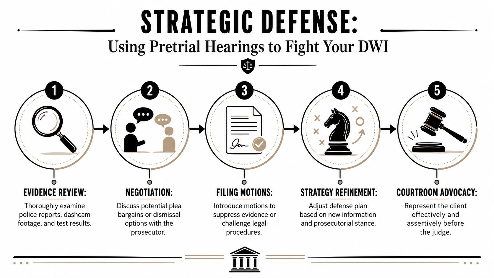 An infographic showing five strategic steps for using pretrial hearings to fight a DWI charge effectively.