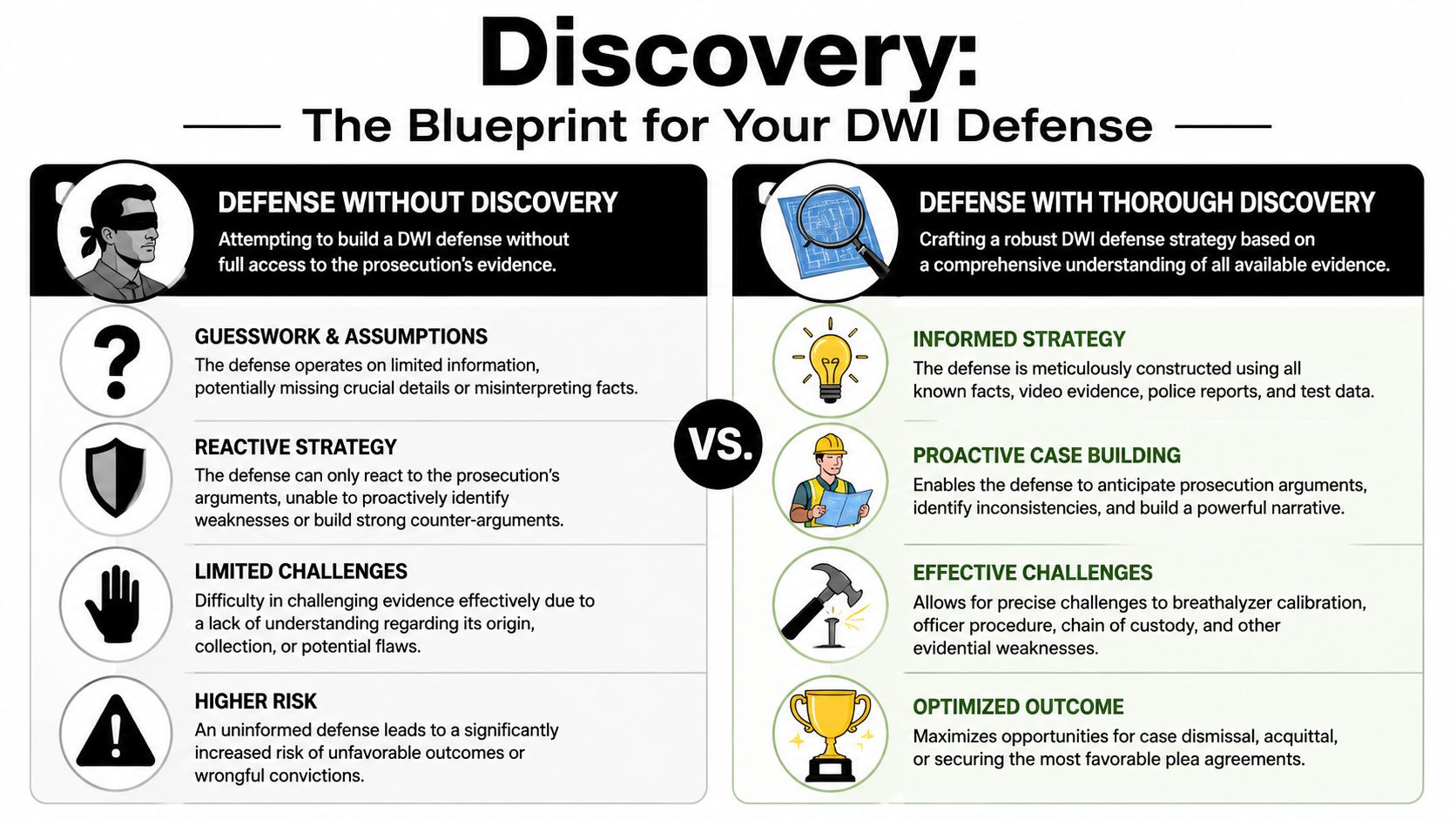 An infographic comparing the benefits of building a DWI defense with or without formal evidence discovery.