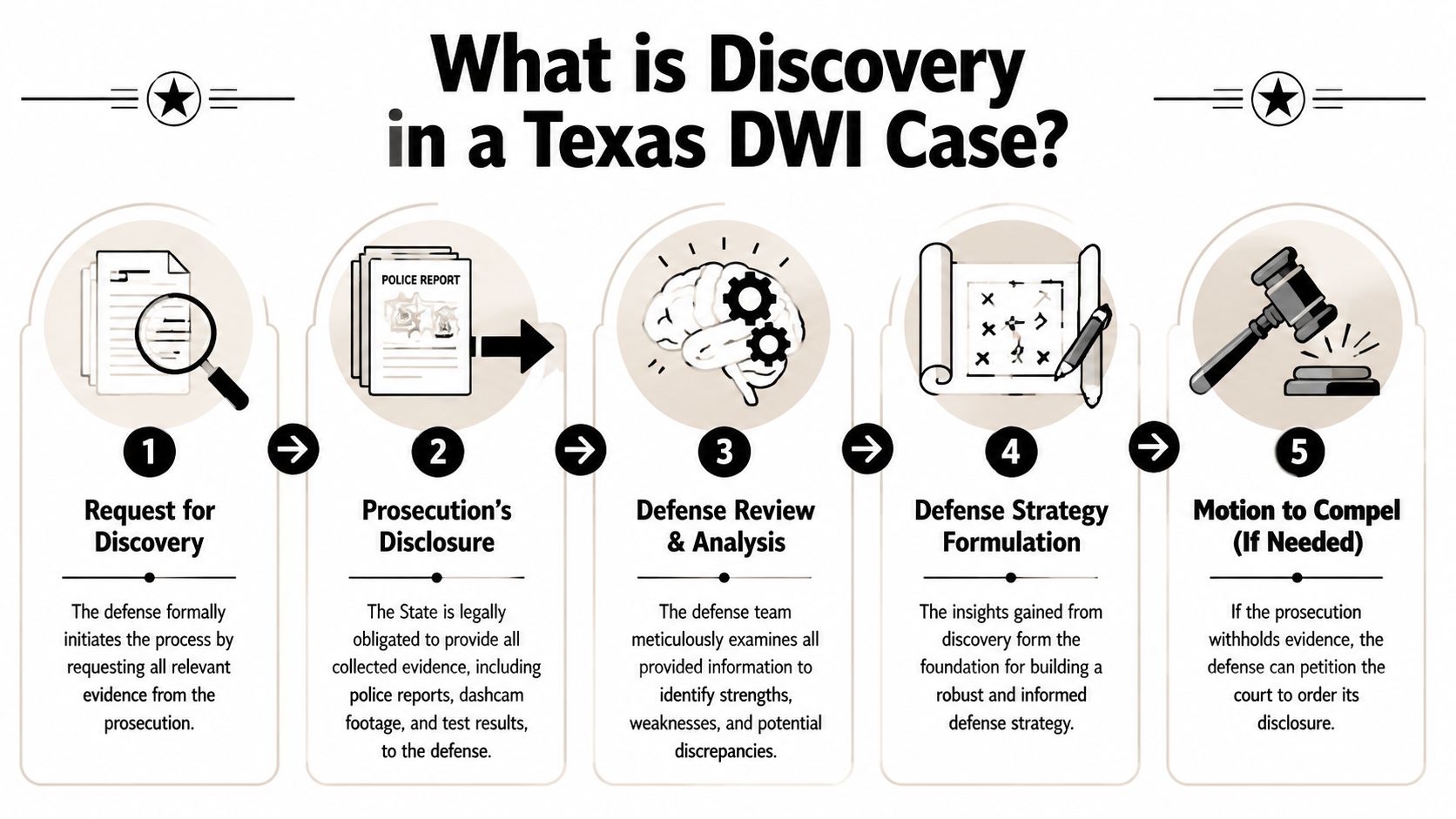 A five-step infographic explaining the legal discovery process in a Texas DWI criminal defense case.