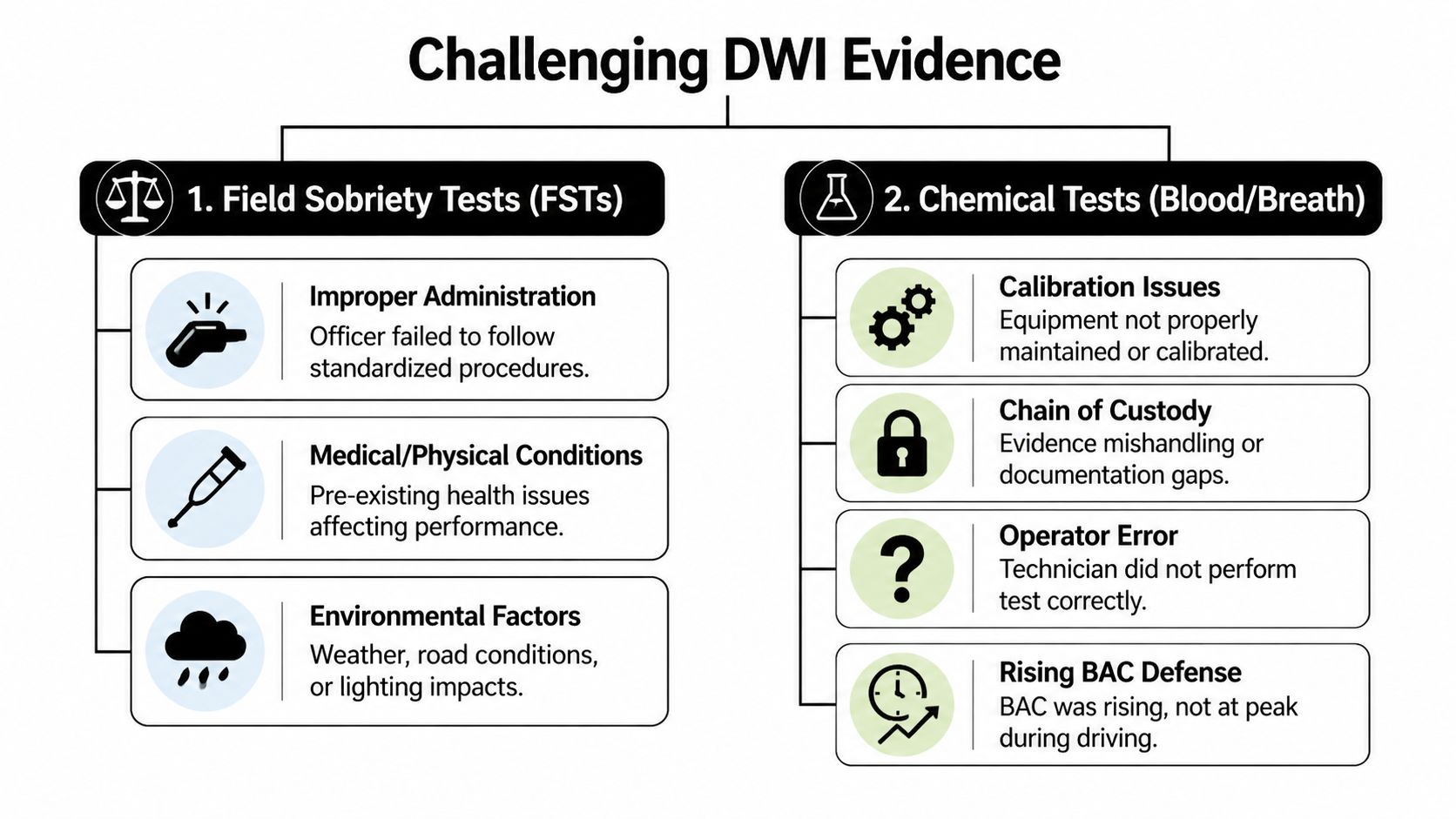 An infographic showing two main categories for challenging DWI evidence: Field Sobriety Tests and Chemical Tests.