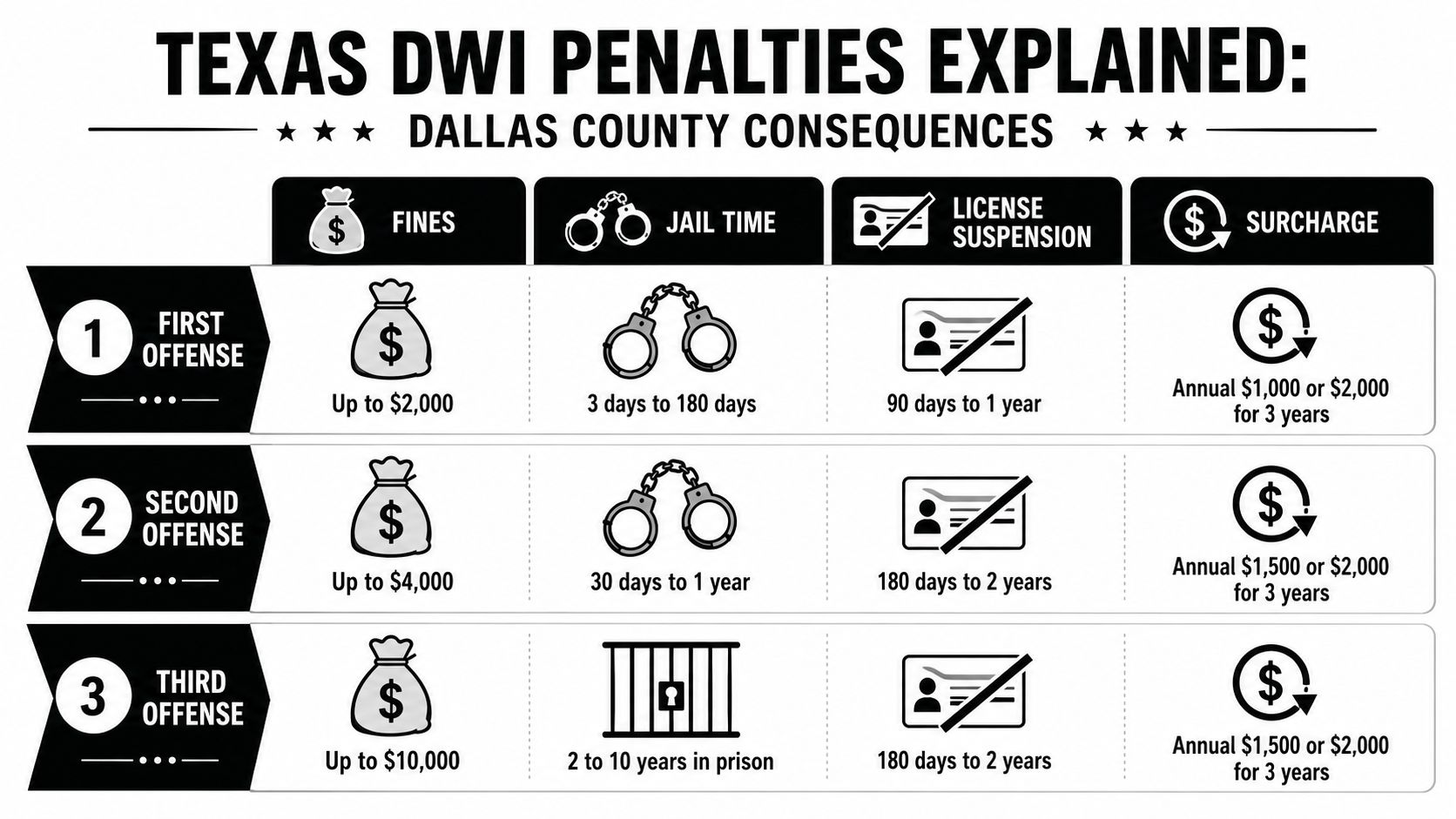 A table outlining Texas DWI penalties in Dallas County for first, second, and third offenses.