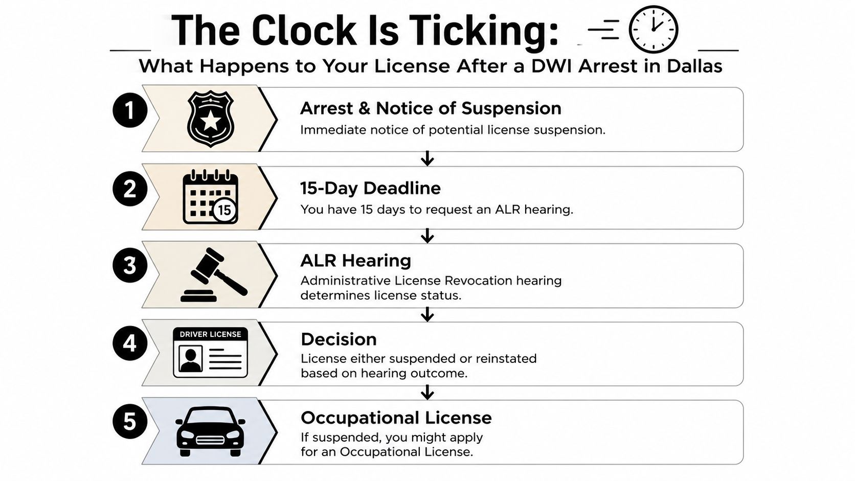 A five-step infographic explaining the administrative license revocation process after a DWI arrest in Dallas.