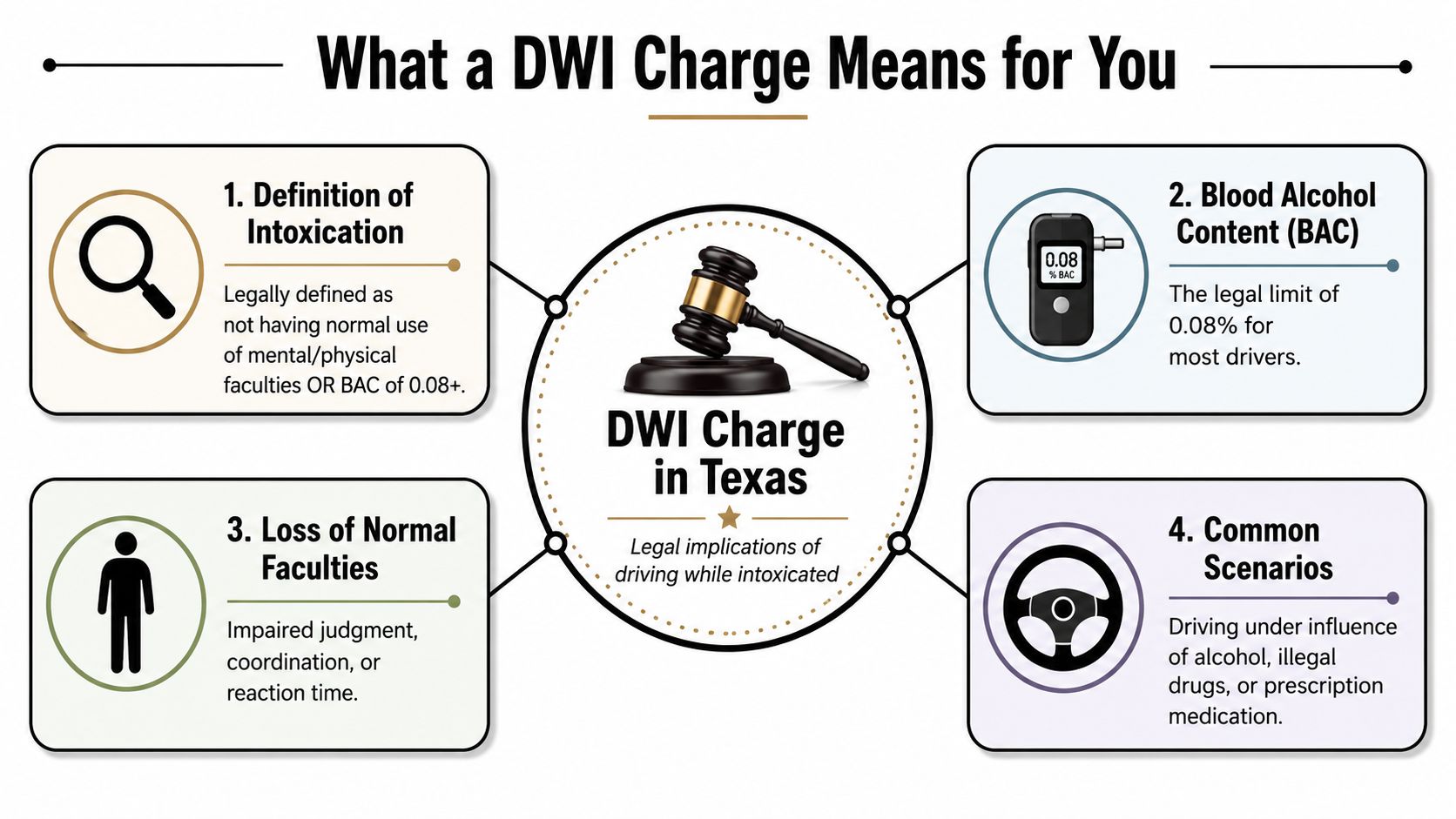 An infographic detailing the definition and legal implications of a DWI charge in Texas for drivers.