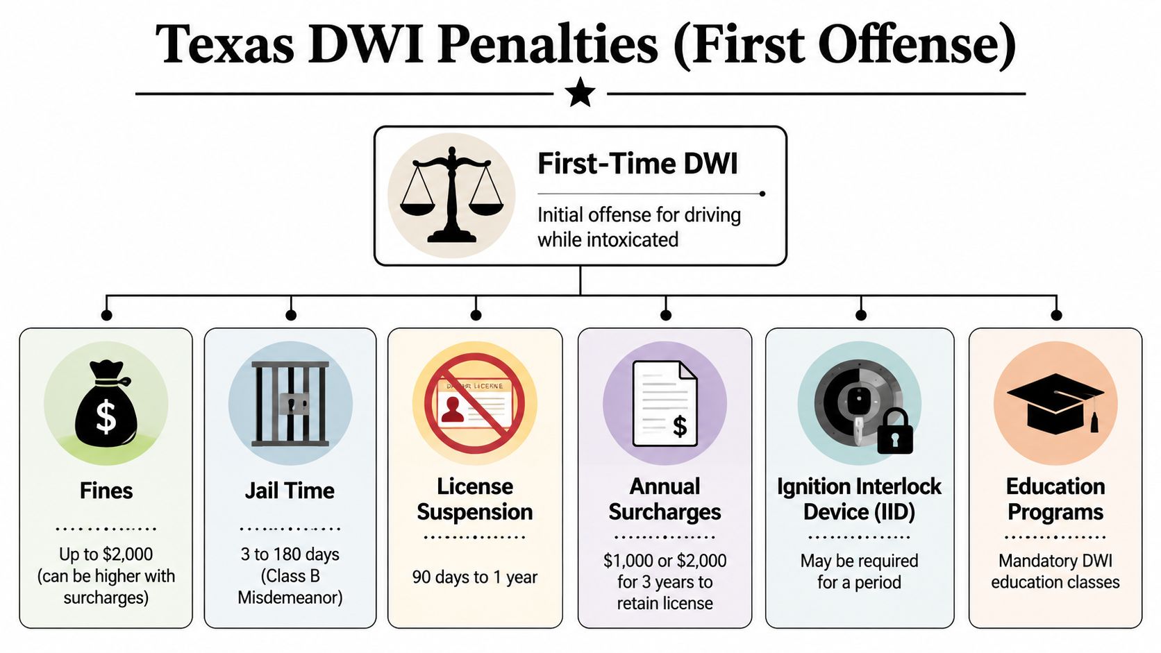 An infographic detailing the potential legal penalties for a first-time DWI offense in Texas.