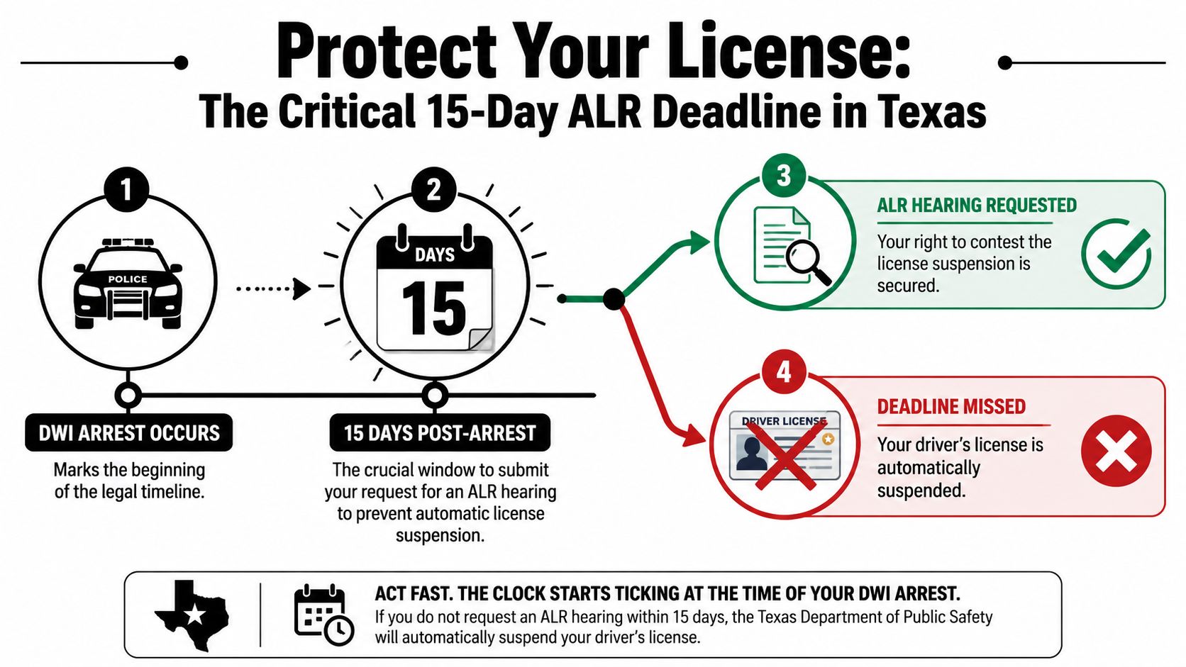 A timeline graphic explaining the 15-day deadline to request an ALR hearing after a DWI arrest in Texas.