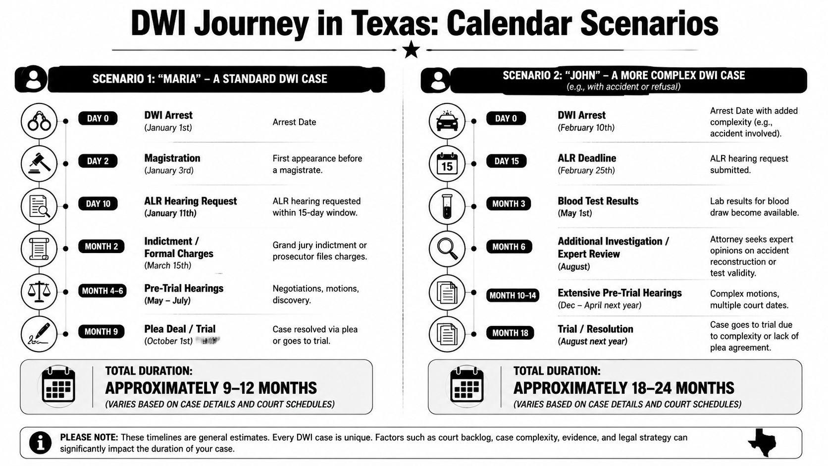 A timeline graphic comparing the potential duration of standard and complex DWI cases in Texas courts.