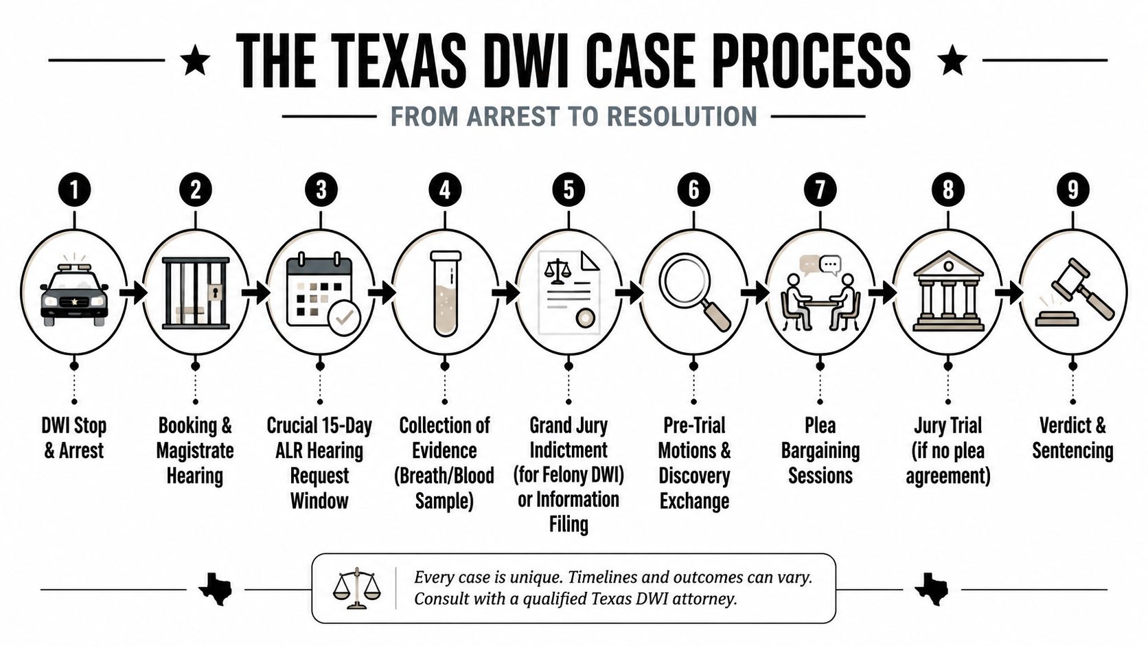A nine-step infographic illustrating the sequential process of a Texas DWI legal case from arrest to sentencing.