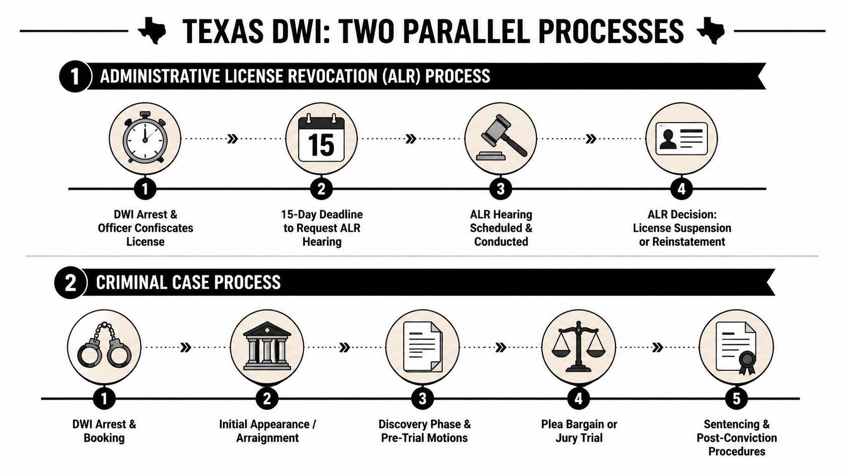 A diagram outlining the two parallel processes of a Texas DWI case: Administrative License Revocation and Criminal Case.