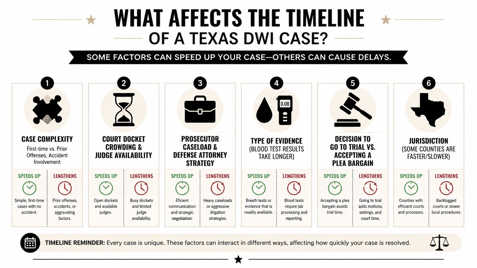 An infographic detailing the six key factors affecting the timeline of a Texas DWI legal case.