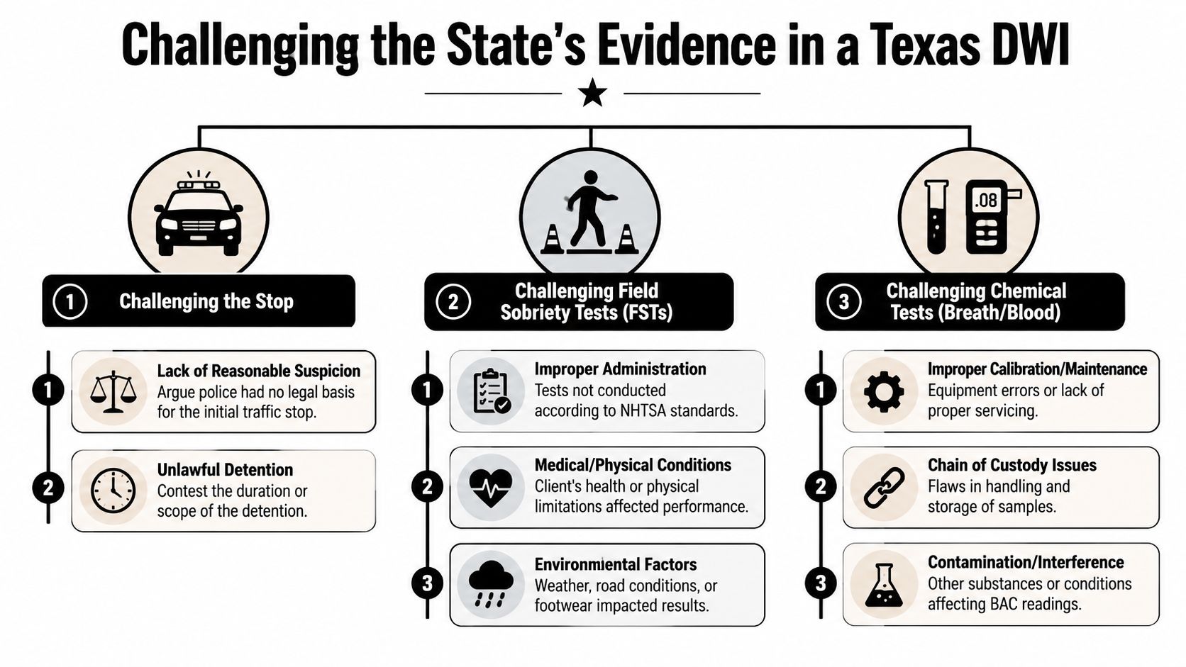 An infographic outlining three main strategies for challenging evidence in a Texas DWI legal case.