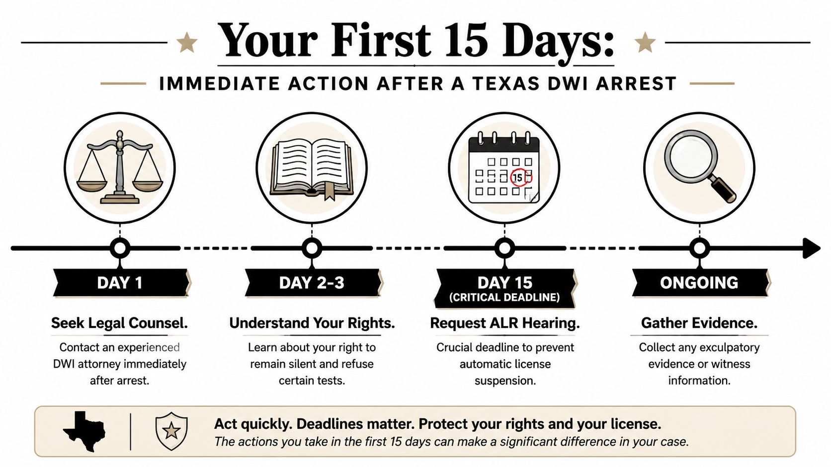 A timeline graphic showing the first 15 days of actions to take after a Texas DWI arrest.