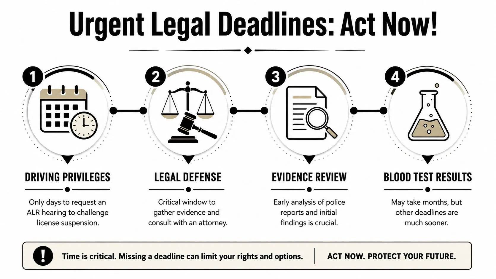 A legal infographic outlining four critical steps and time-sensitive deadlines for managing a DWI arrest case.