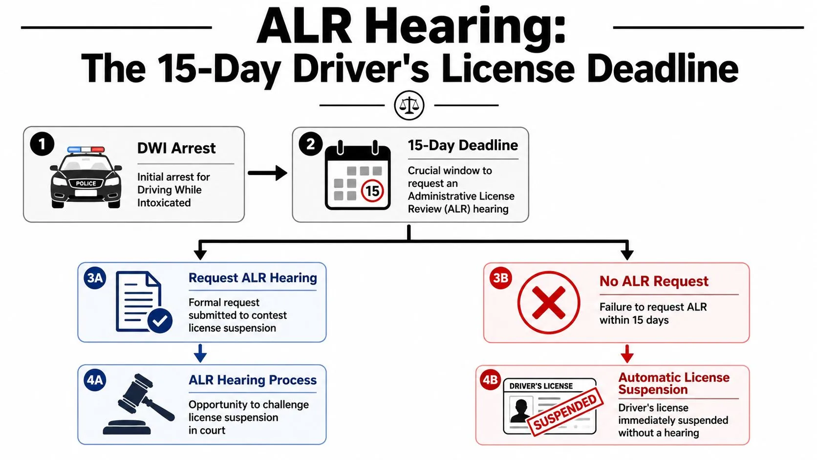 A flowchart explaining the 15-day deadline for requesting an Administrative License Review hearing after a DWI arrest.