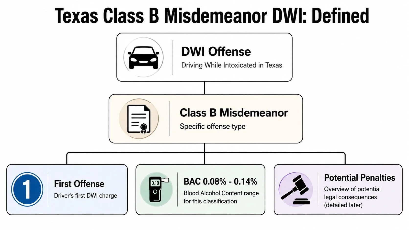 An infographic defining a Texas Class B misdemeanor DWI, showing offenses, BAC levels, and legal consequences.