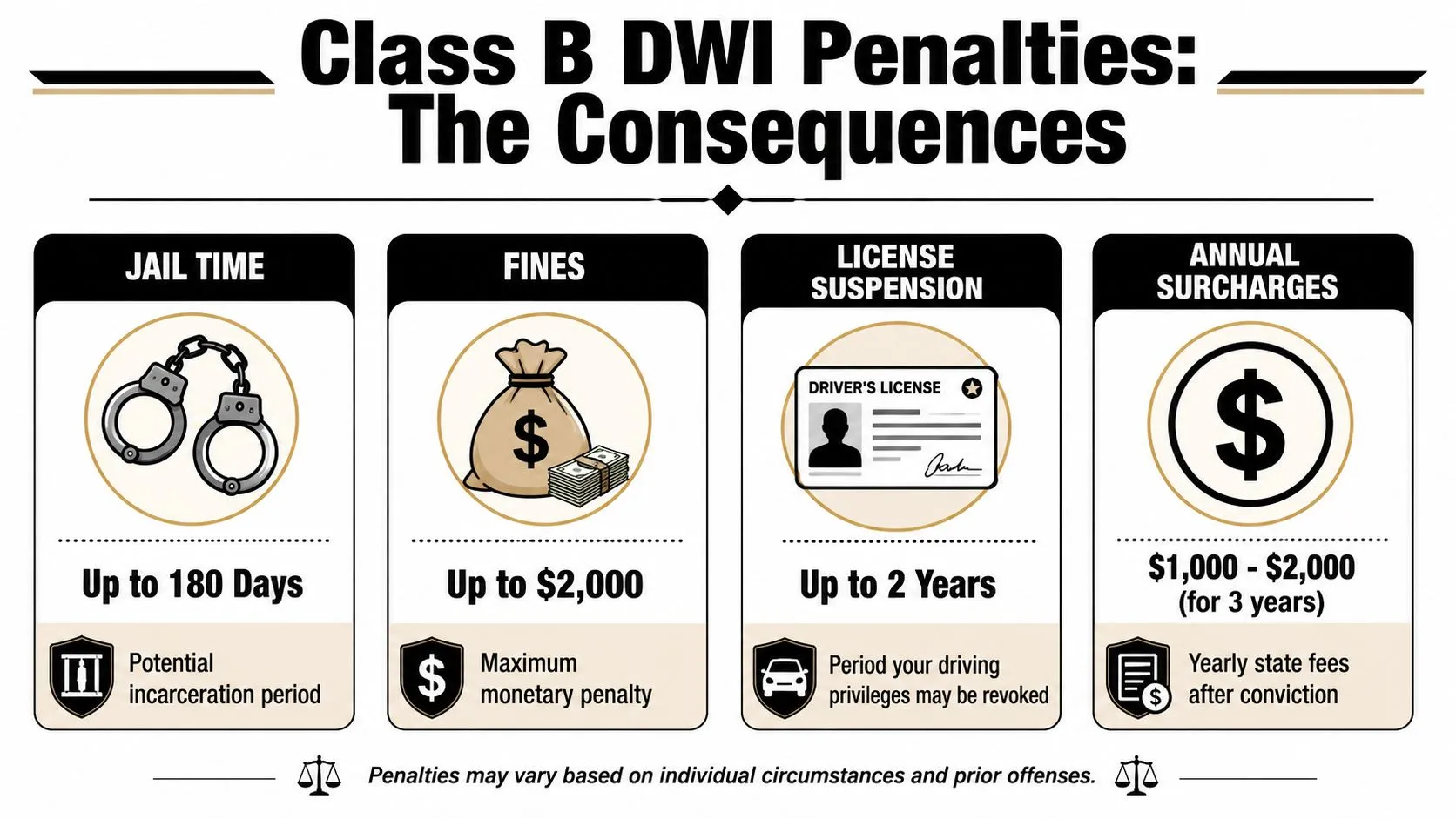 An infographic detailing the potential legal consequences and penalties for a Class B DWI misdemeanor conviction.