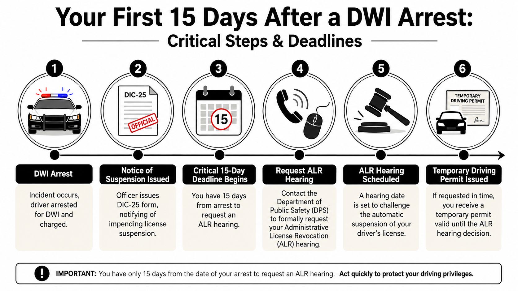 A timeline infographic explaining the six critical steps and 15-day deadline following a DWI arrest.