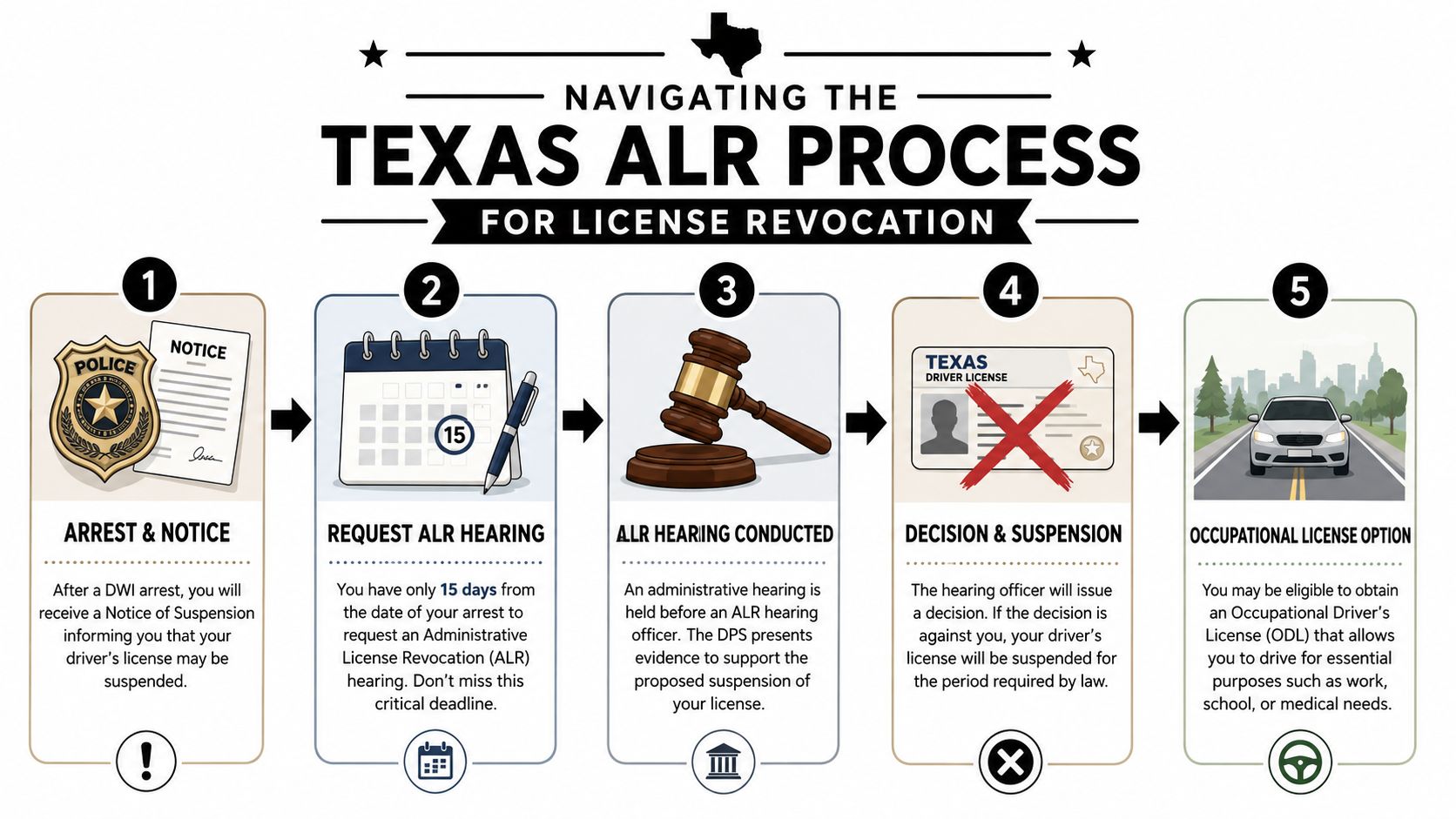 A five-step infographic showing the legal process for a Texas administrative license revocation after a DWI arrest.