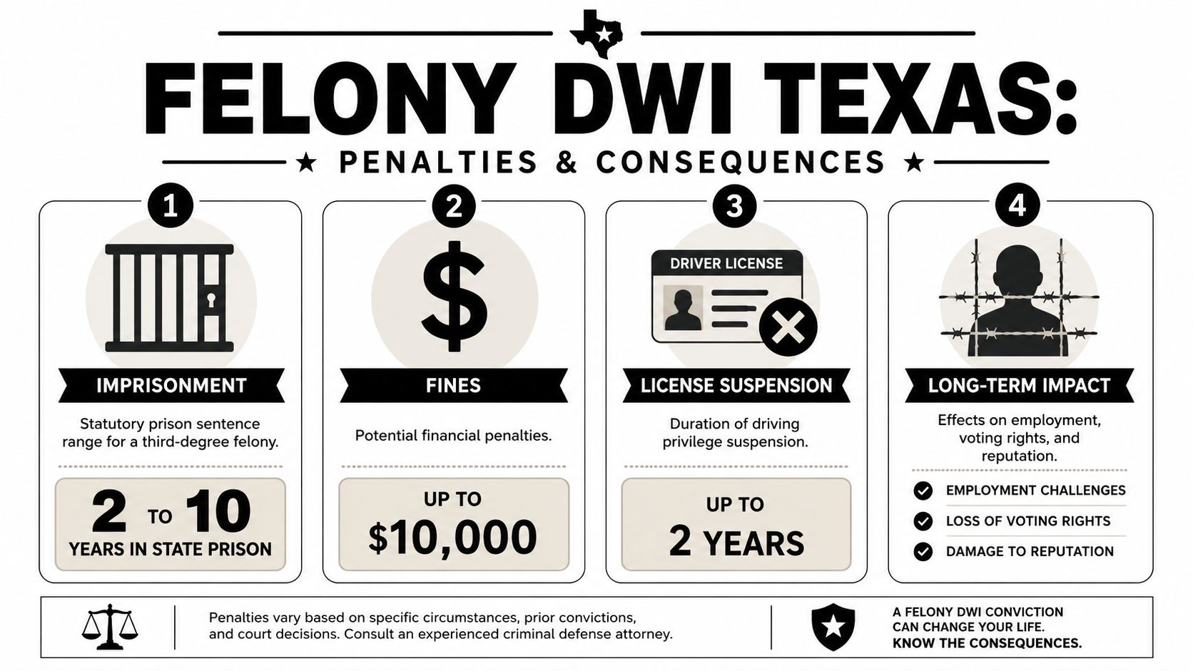 An infographic detailing the legal penalties and long-term consequences of a felony DWI conviction in Texas.