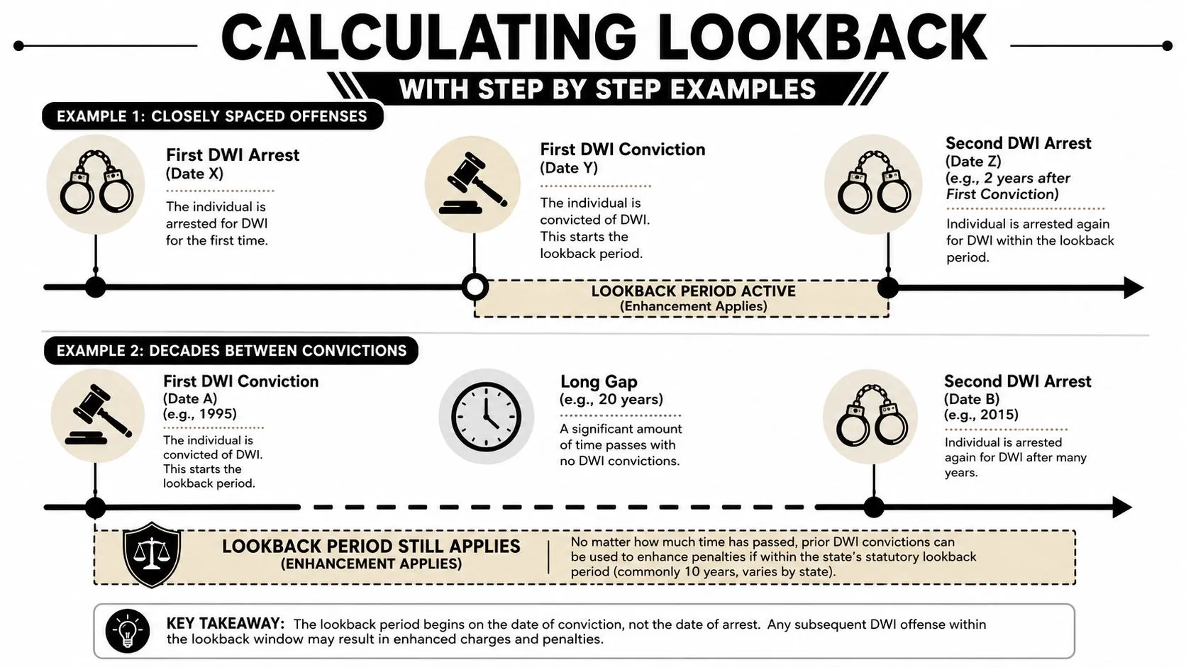 A visual guide explaining the DWI lookback period with examples of closely spaced and long-term offenses.