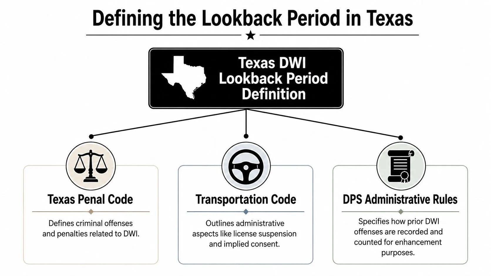 A diagram explaining the Texas DWI lookback period through the Penal Code, Transportation Code, and DPS rules.