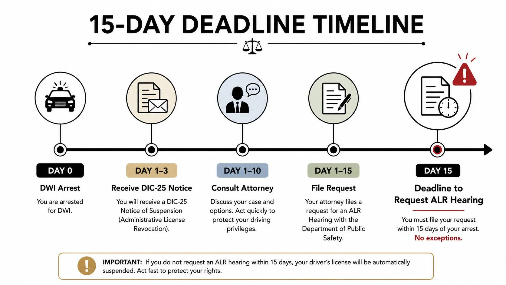 A timeline chart showing the 15-day deadline to request an ALR hearing following a DWI arrest.