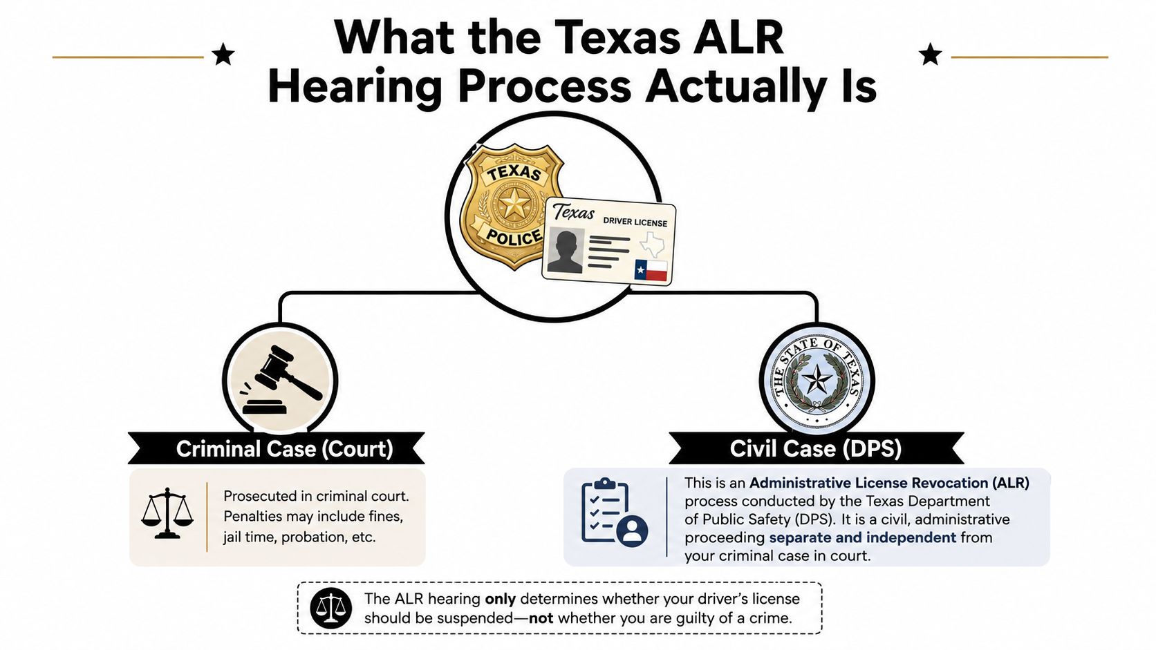 An infographic explaining the Texas ALR hearing process, distinguishing between criminal court cases and DPS civil license revocation.