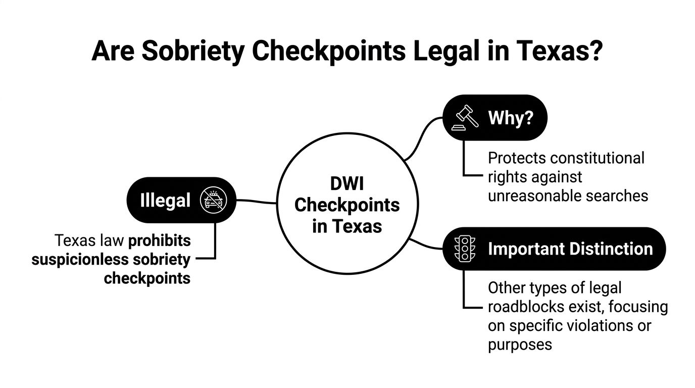 A diagram explaining that suspicionless DWI sobriety checkpoints are illegal in Texas due to constitutional protections.