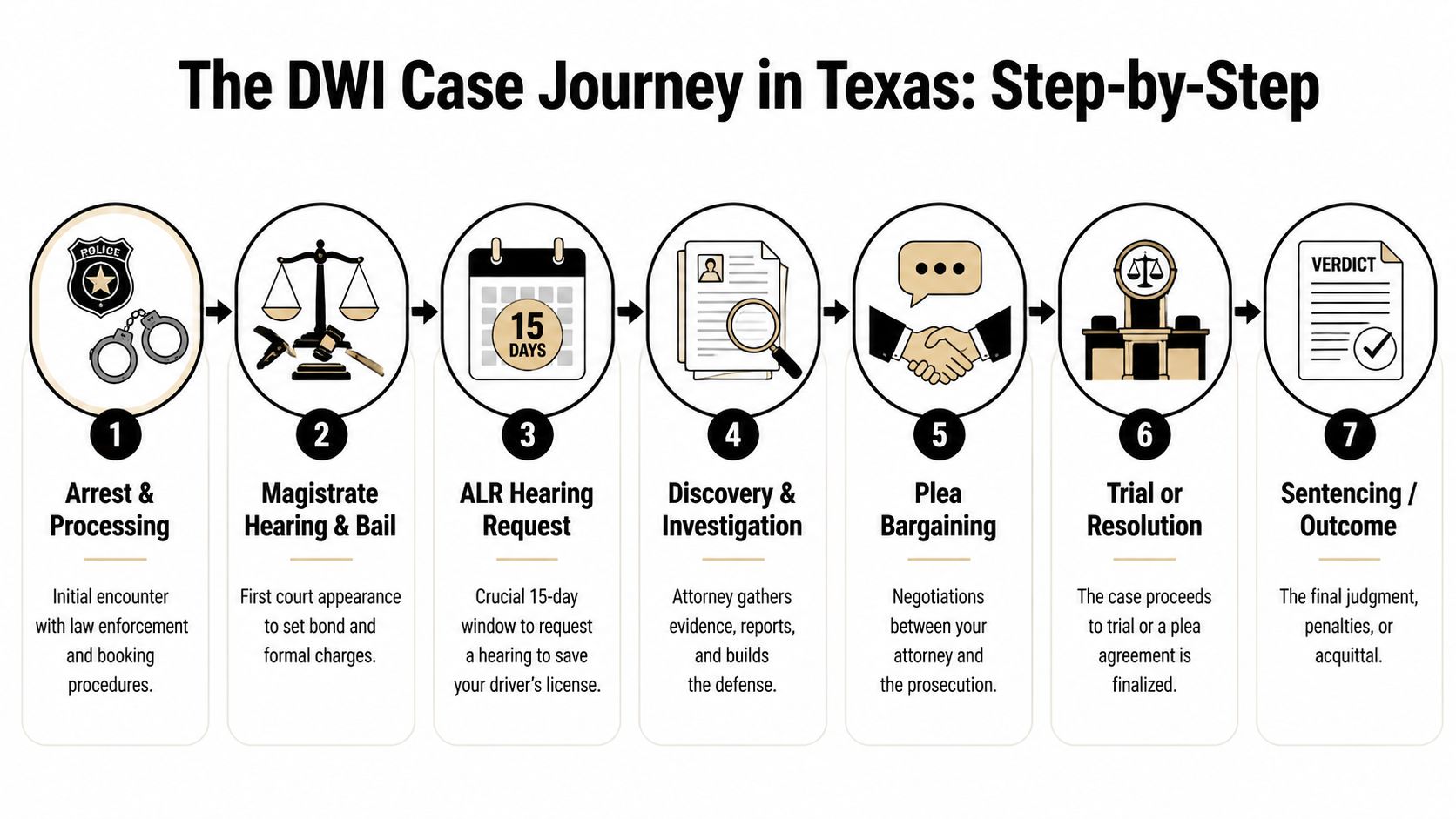 A seven-step flow chart infographic explaining the legal process of a DWI arrest in Texas.