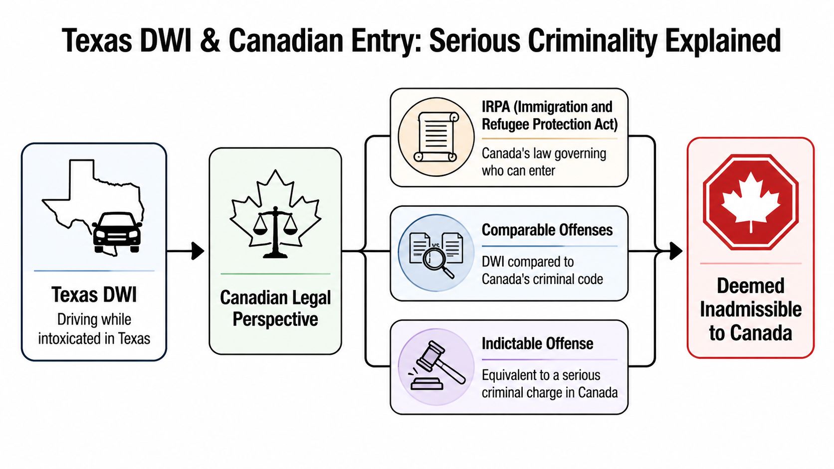 A flowchart illustrating how a Texas DWI conviction leads to being deemed inadmissible for entry into Canada.