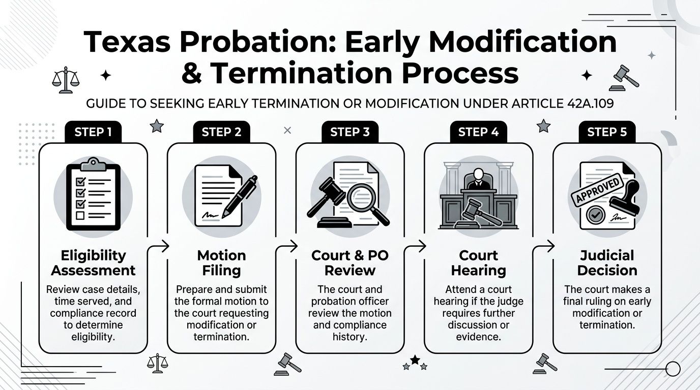 A flowchart infographic explaining the five steps for seeking early Texas probation termination or modification.