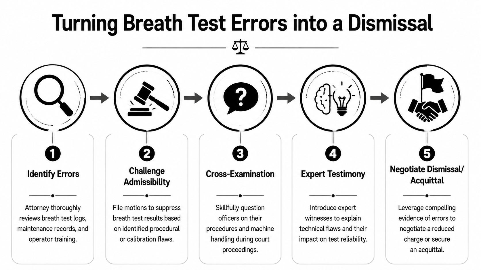 A five-step infographic showing the legal process for using breathalyzer test errors to secure case dismissals.