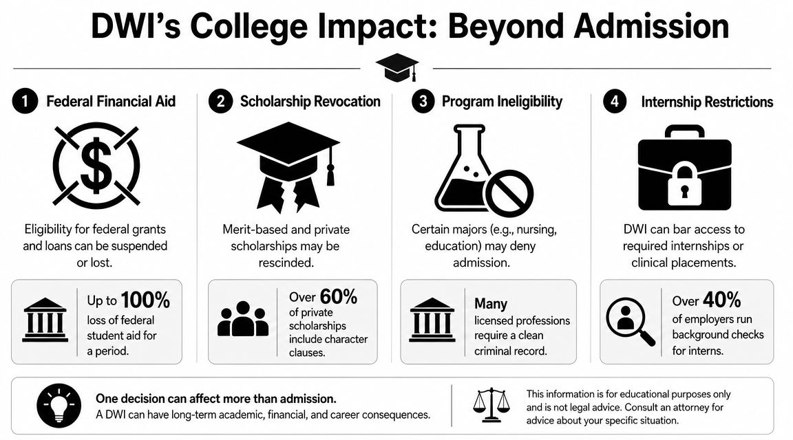 An infographic showing how a DWI conviction negatively impacts college financial aid, scholarships, academic programs, and internships.