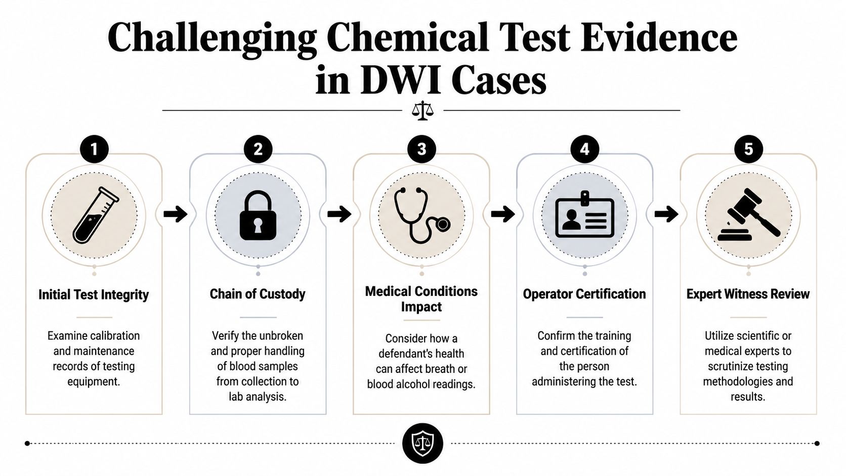 A five-step guide on challenging chemical test evidence in DWI cases, highlighting procedural legal review steps.