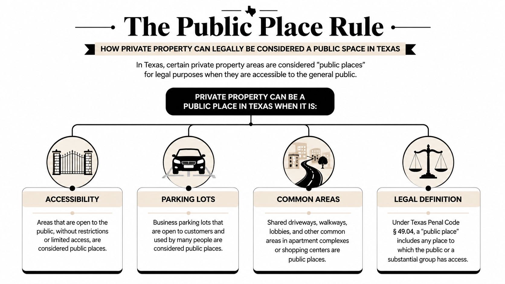 An infographic explaining how private property can legally be considered a public place in Texas.