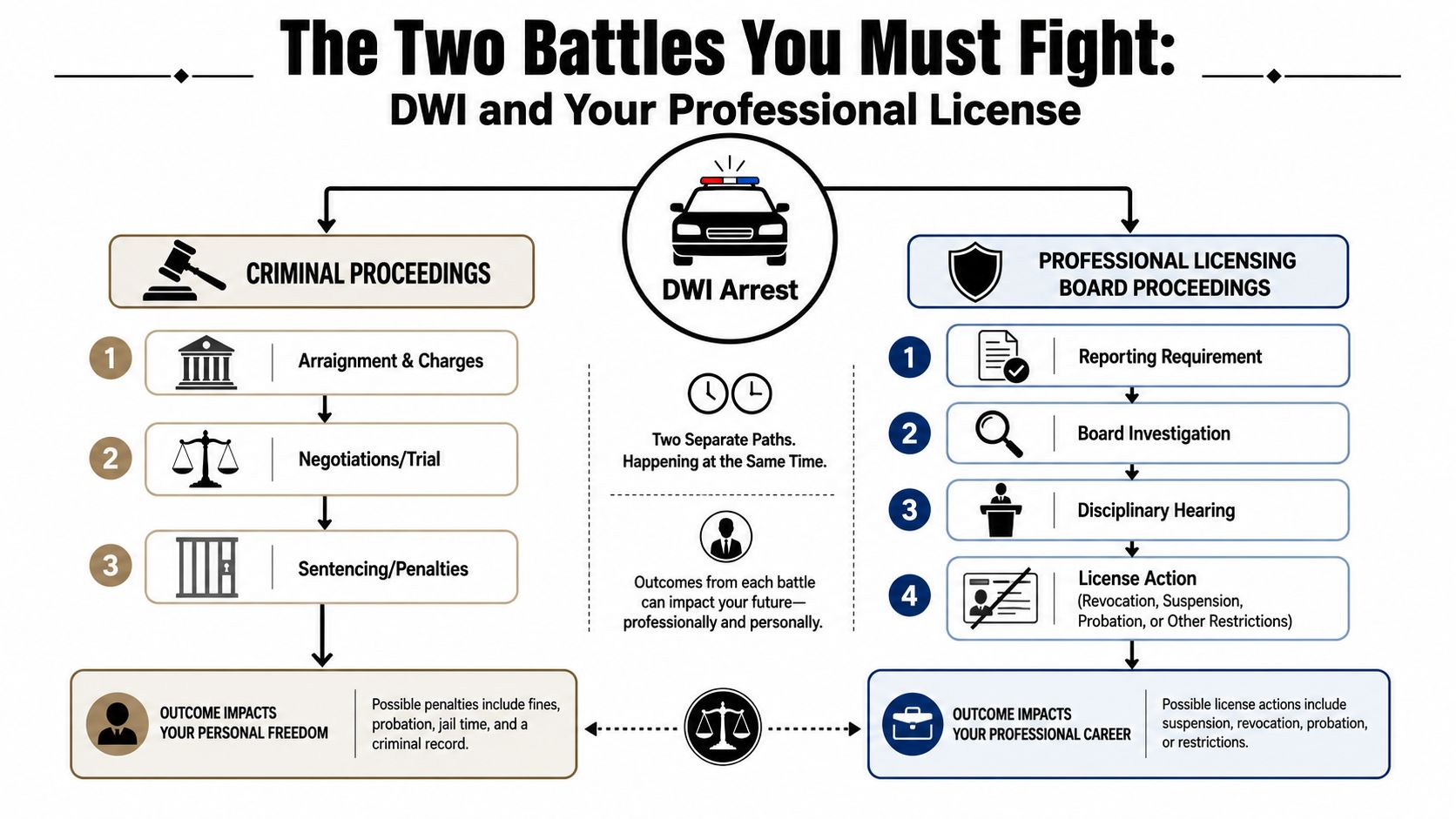 A flowchart showing the two separate legal paths and consequences following a DWI arrest for professionals.