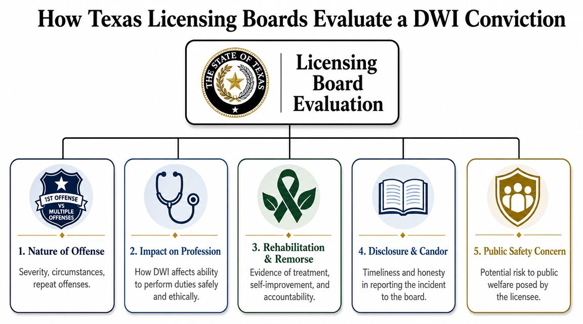 An infographic titled How Texas Licensing Boards Evaluate a DWI Conviction detailing five key evaluation criteria.