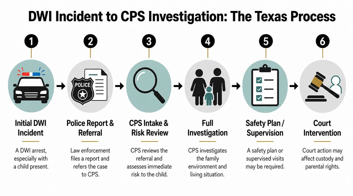 A flow chart illustrating the six steps of the Texas CPS investigation process following a DWI incident.