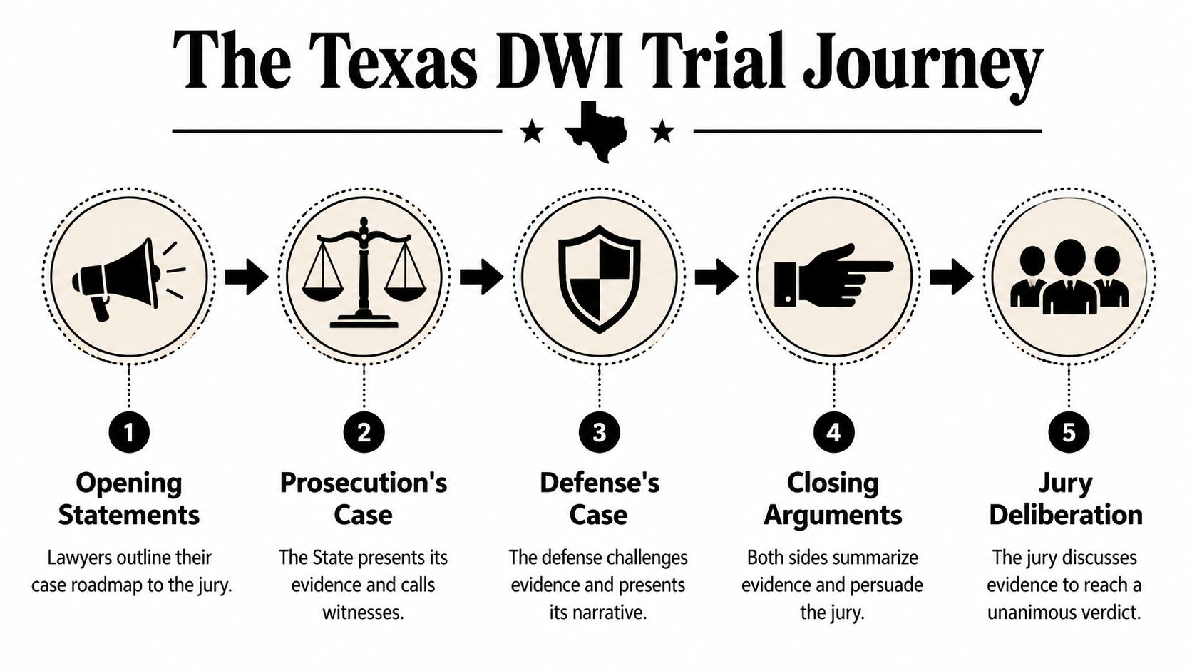 An infographic illustrating the five stages of a Texas DWI trial journey from opening statements to jury deliberation.
