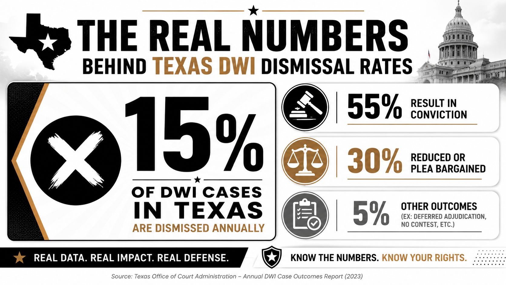An infographic showing that 15% of DWI cases in Texas are dismissed annually, with other case outcome statistics.