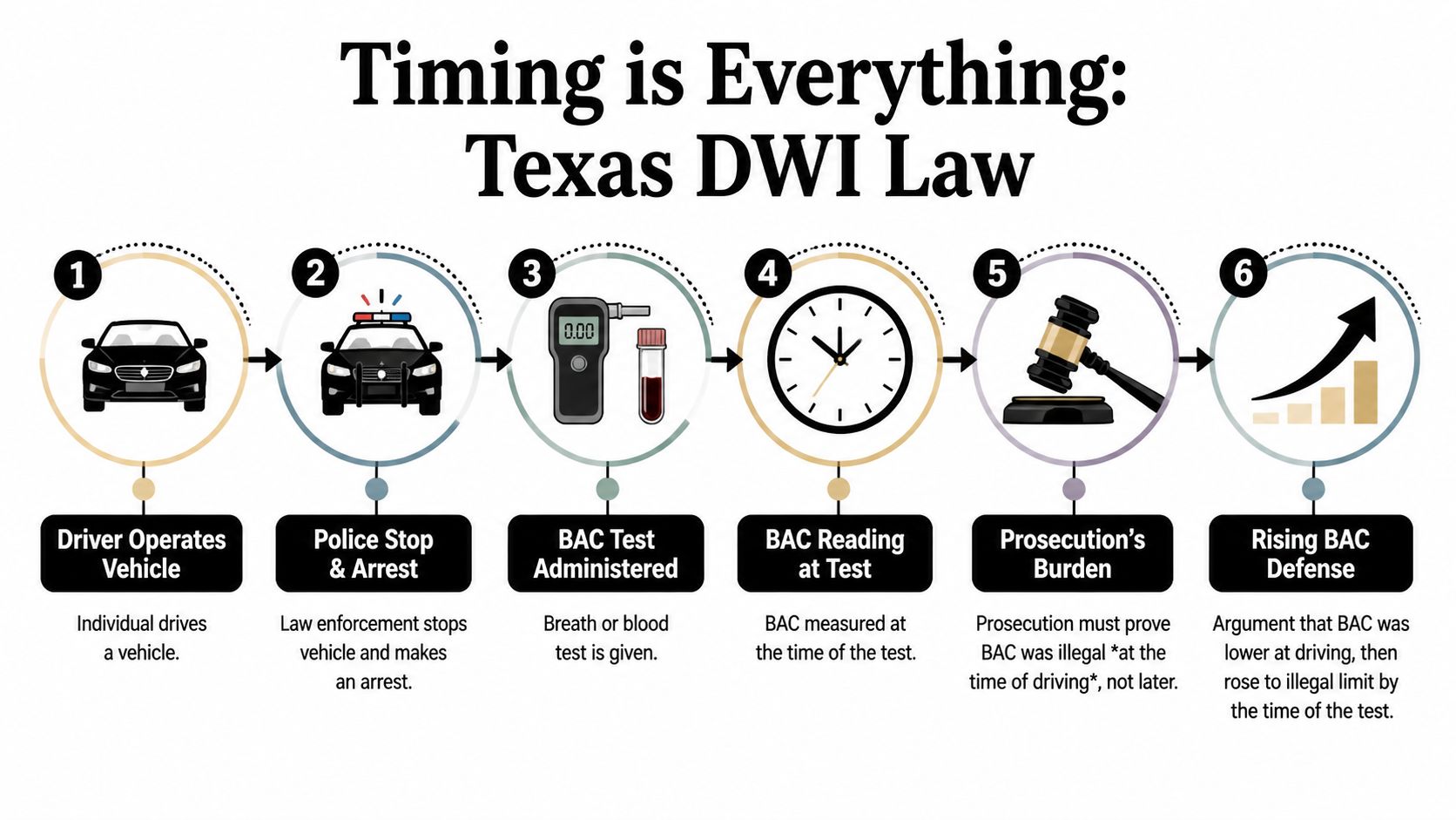 A flowchart showing the six stages of a Texas DWI case, from the traffic stop to the rising BAC defense.