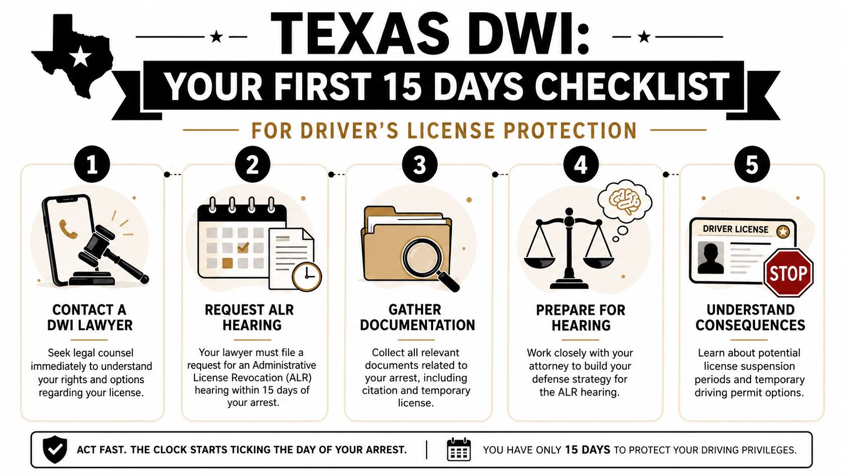 A 5-step checklist infographic outlining necessary legal actions within 15 days of a Texas DWI arrest.