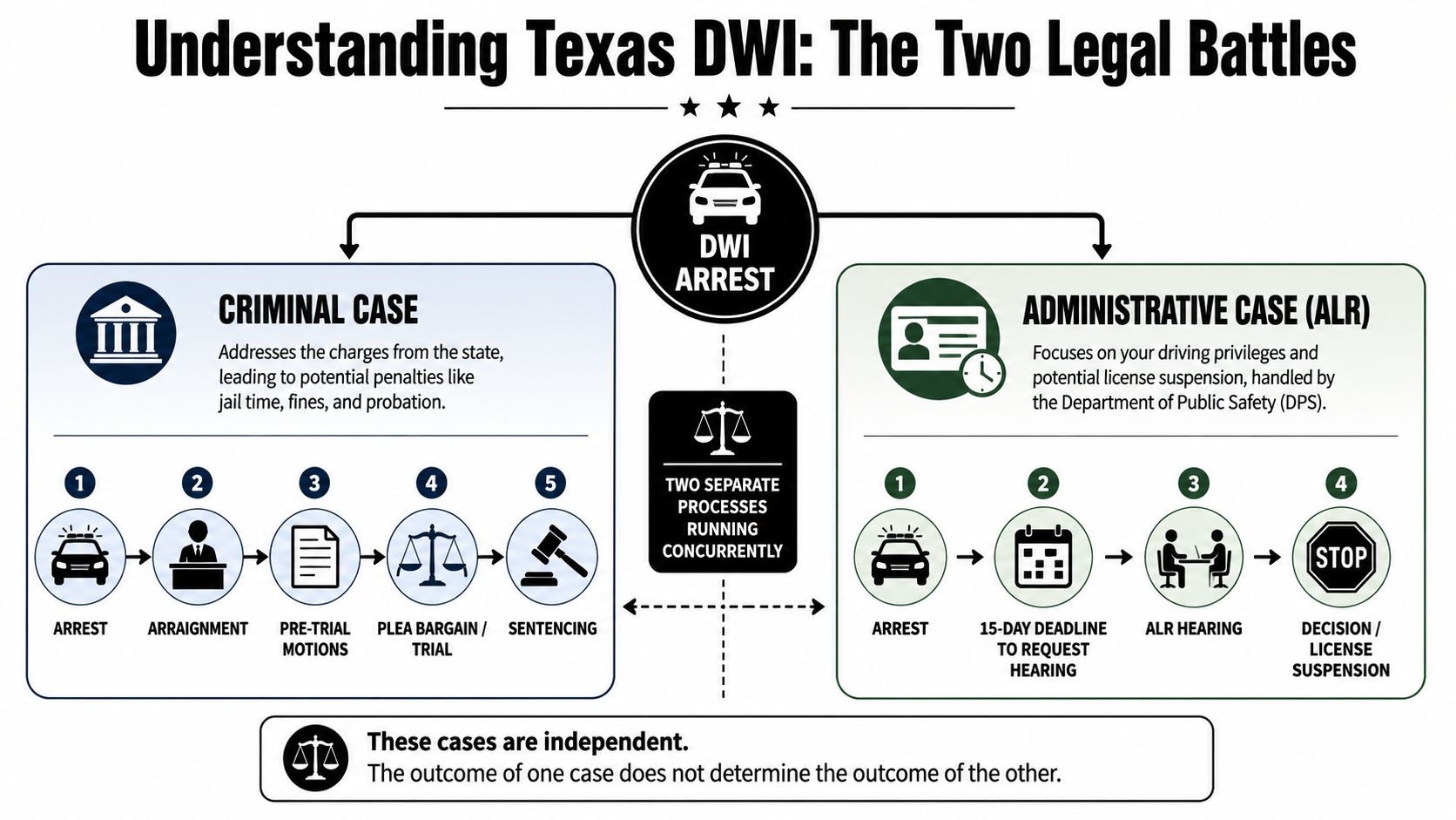 An infographic showing the two separate legal processes, criminal and administrative, following a DWI arrest in Texas.