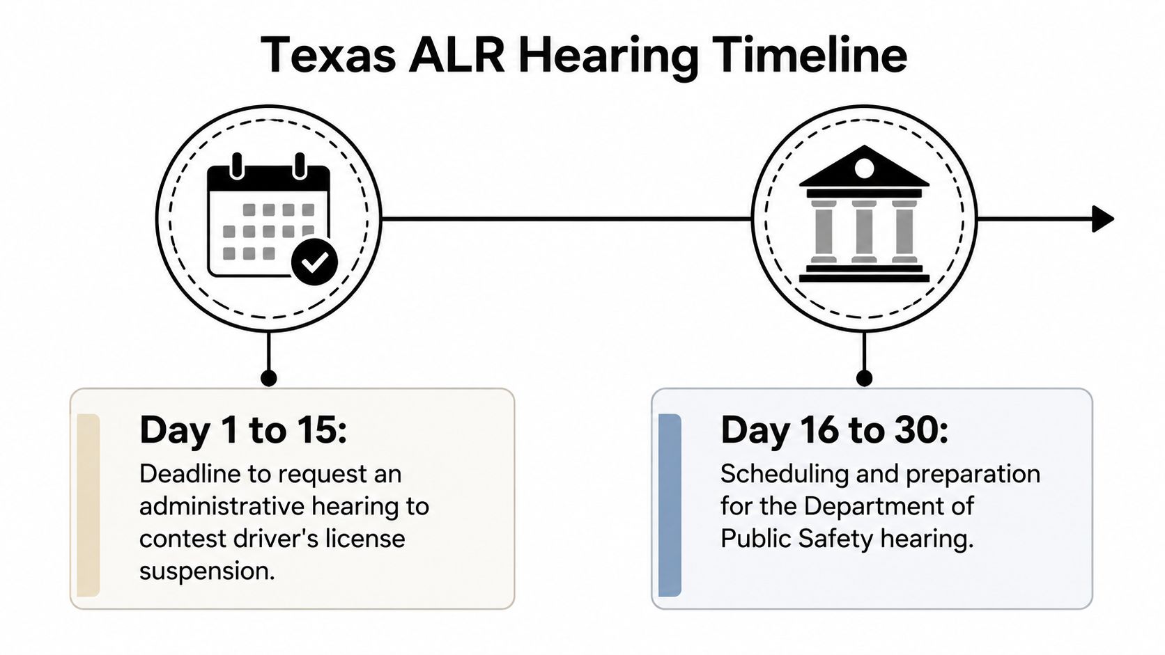 A timeline graphic showing the 30-day window for requesting and preparing for a Texas ALR hearing.